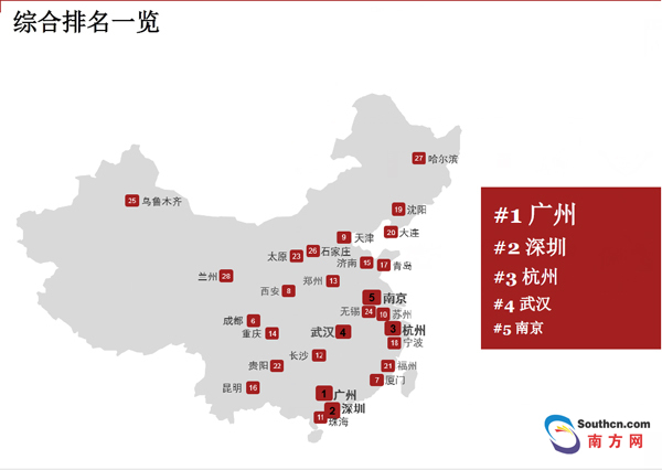 機遇之城2017評選 廣州蟬聯冠軍深圳第二.png