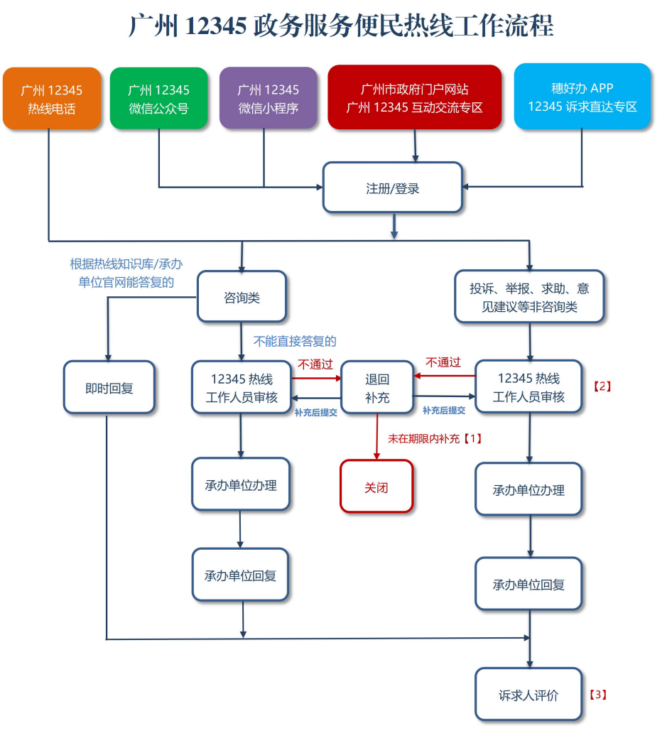 广州12345热线工作流程