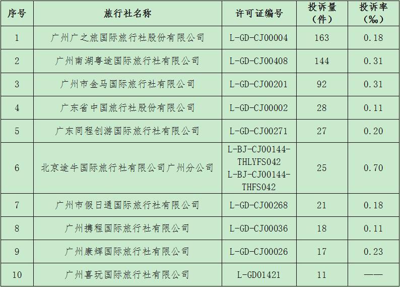 廣州市2017年第三季度旅游投訴信息公示