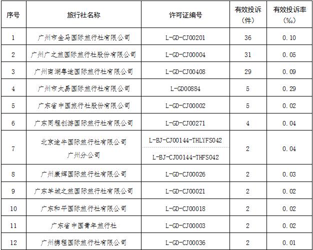 廣州市2018年第一季度旅游投訴信息公示