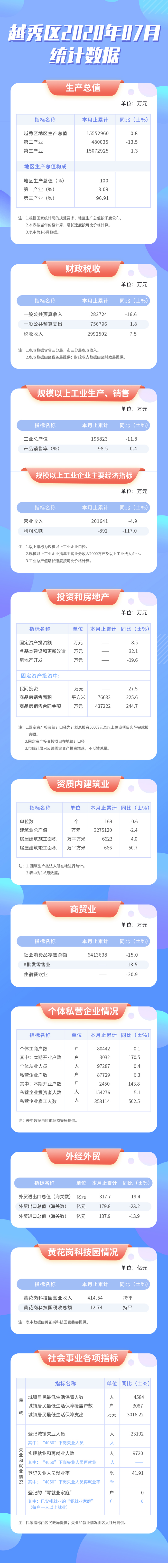 7月越秀區統計數據長圖.jpg