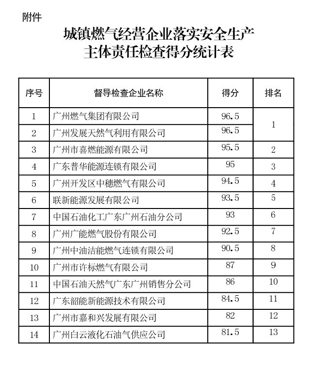 城鎮燃氣經營企業落實安全生產主體責任檢查得分統計表.png