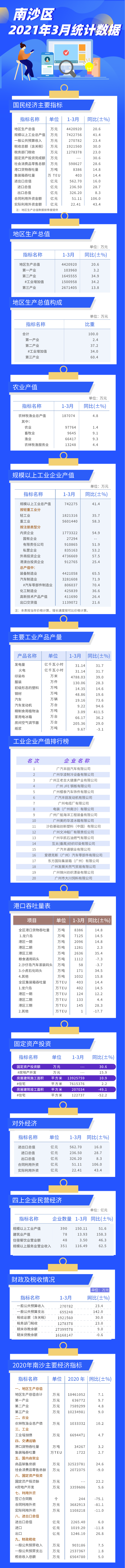 2021南沙3月數(shù)據(jù)圖解.png