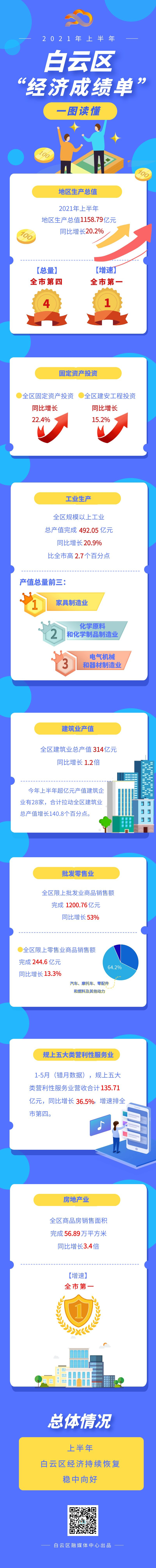 2021年上半年白云區“經濟成績單”一圖讀懂.jpg