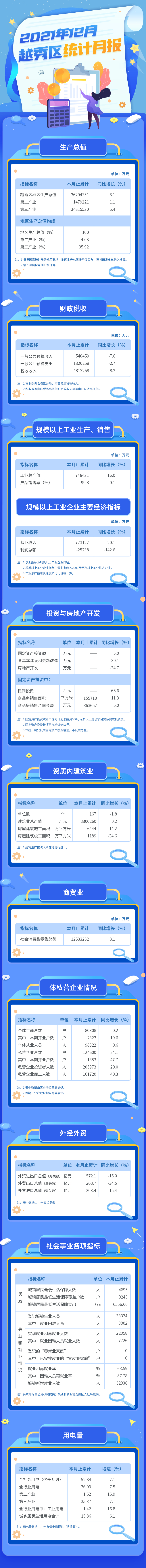 2021年12月越秀區統計月報長圖.jpg