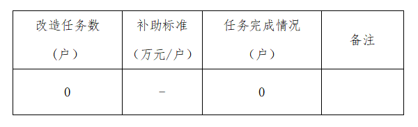 廣東省下達(dá)廣州市2022年農(nóng)村危房改造情況公示表.jpg