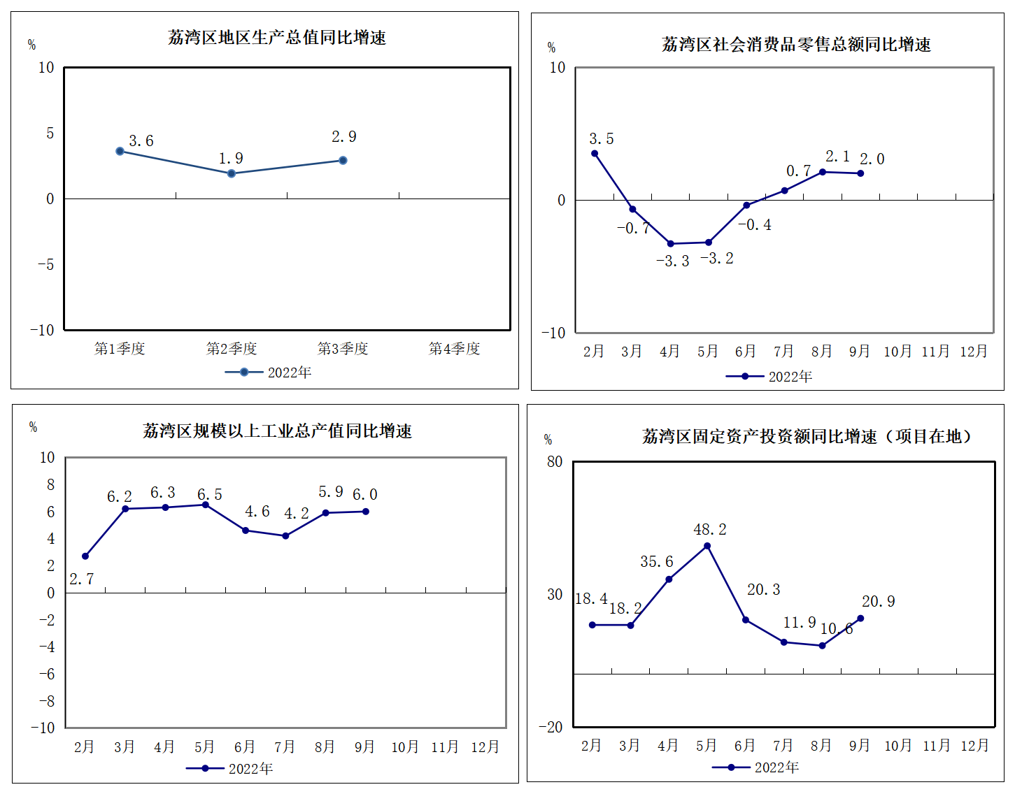 2022年1-9月荔灣區(qū)主要經(jīng)濟指標掛網(wǎng)版1.png