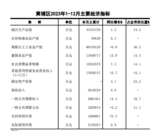 2023年12月黃埔區主要經濟指標