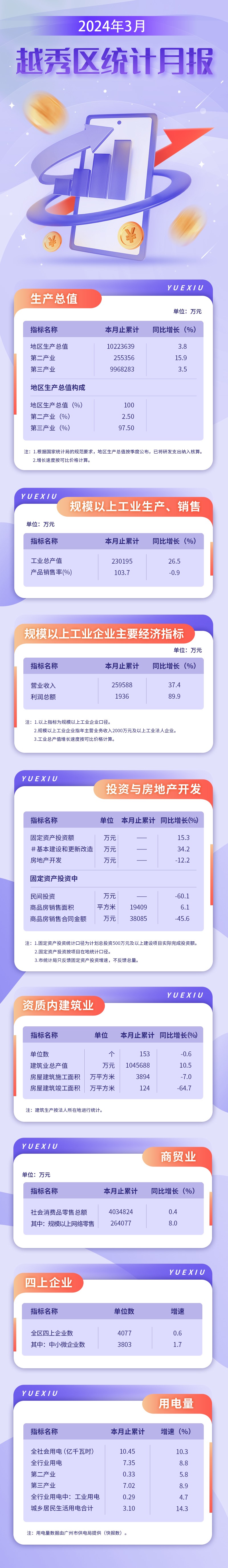 越秀區(qū)24年3月數(shù)據(jù)發(fā)布長圖.jpg