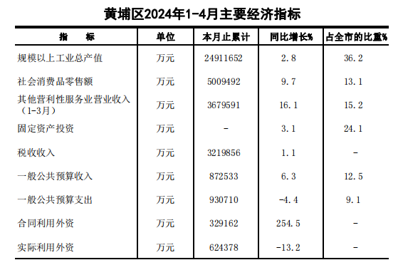 2024年4月黃埔區主要經濟指標.png