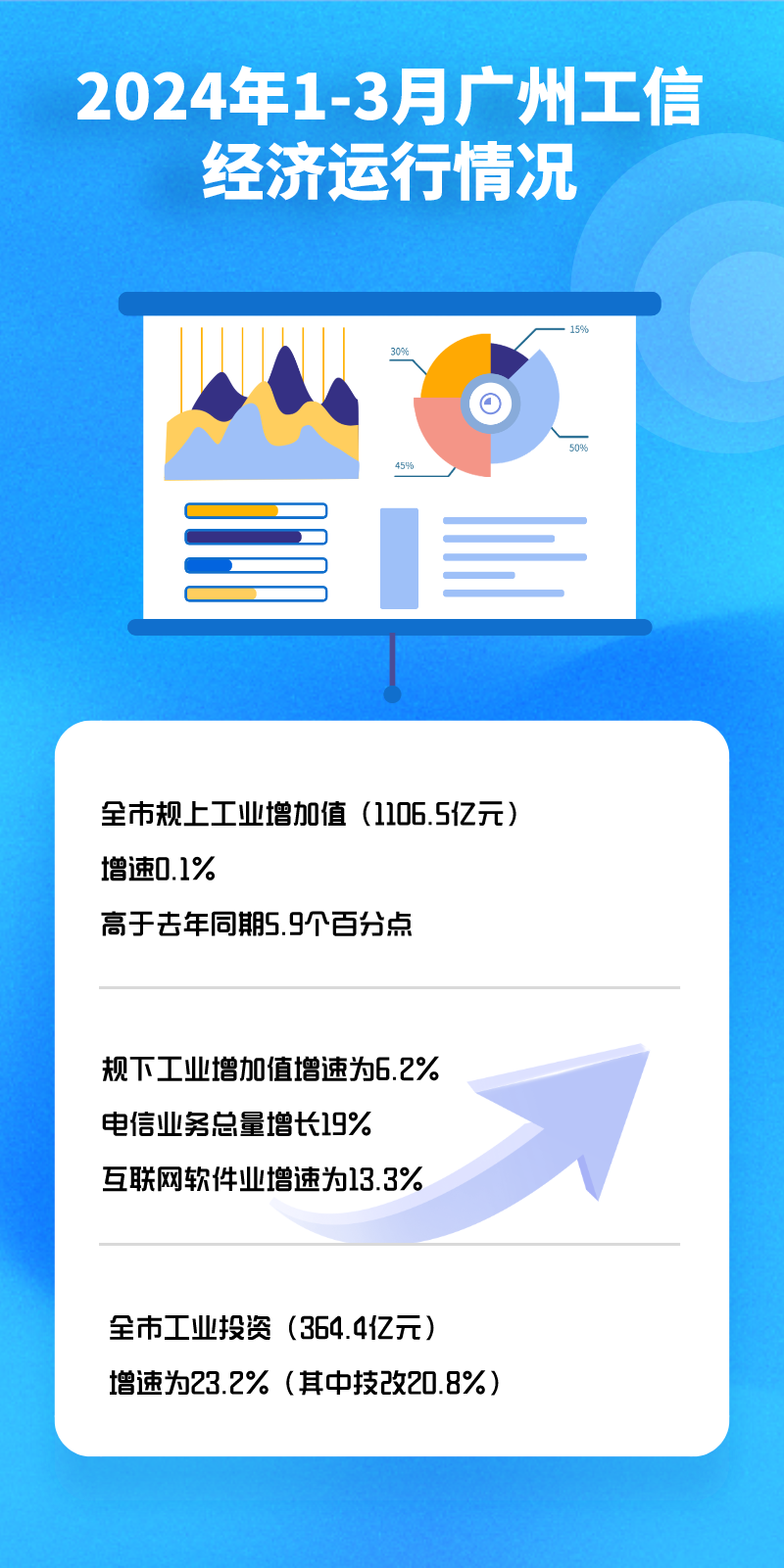 2024年1-3月廣州工業經濟運行.png