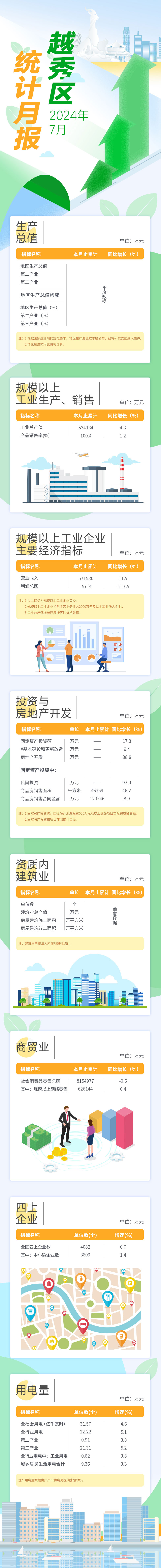 越秀區2024年7月統計月報長圖1.jpg