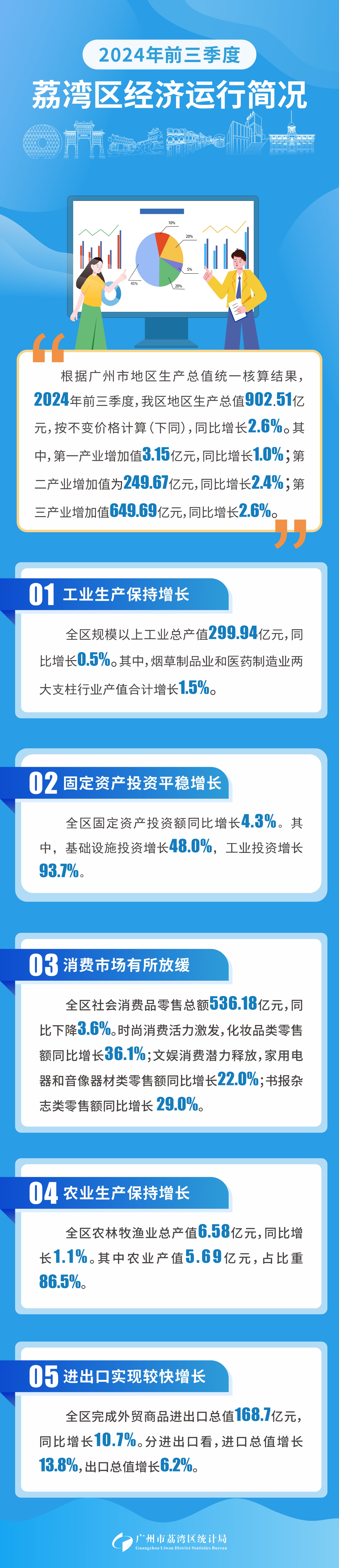 2024年前三季度荔灣區經濟運行簡況.jpg