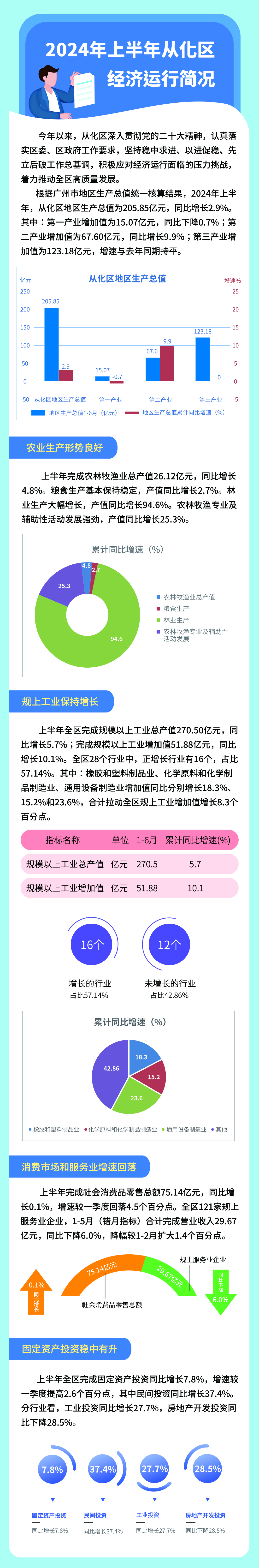 2024年上半年從化區(qū)經(jīng)濟(jì)運(yùn)行簡況3(3).jpg