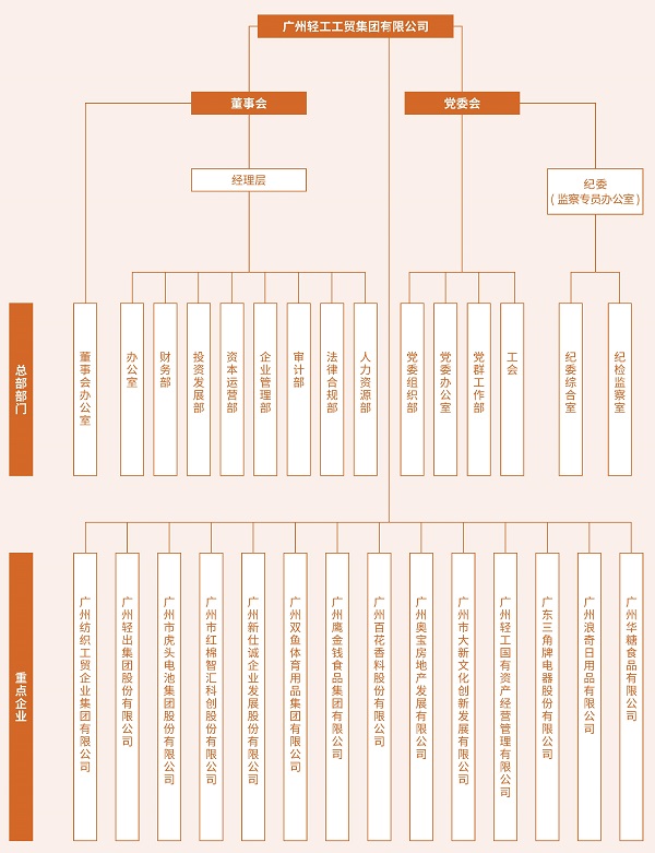 廣州輕工集團組織架構圖(1).jpg