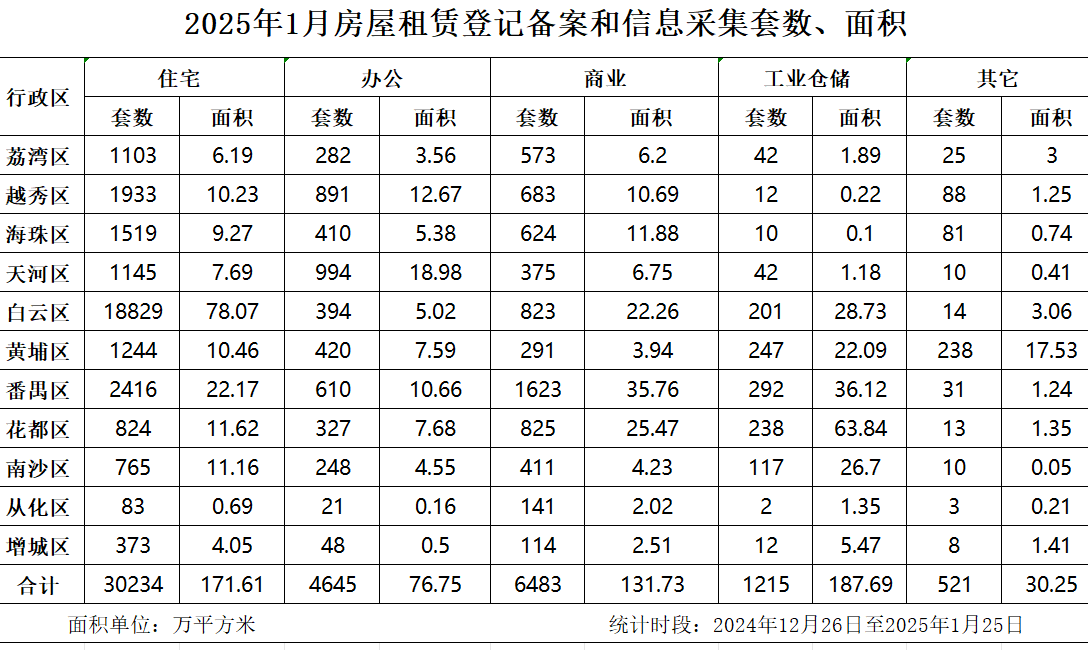 2025年1月房屋租賃登記備案數據.jpg