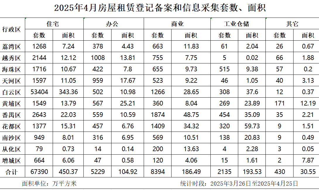 2025年4月房屋租賃登記備案數(shù)據(jù).jpg