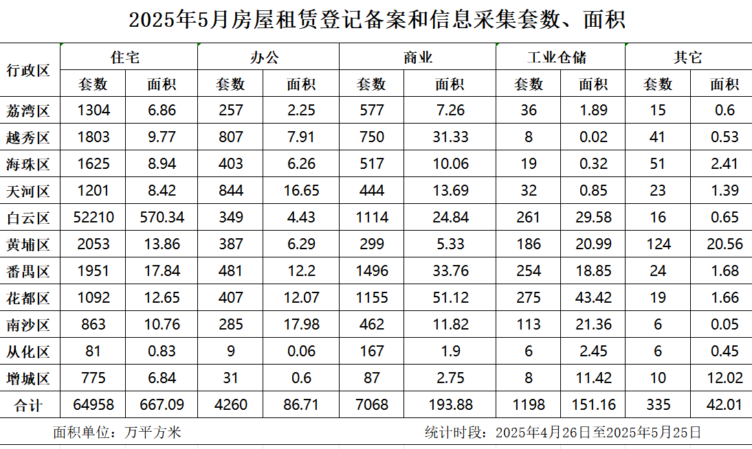 5月房屋租賃登記備案數據.jpg