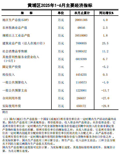 6月黃埔區(qū)主要經(jīng)濟(jì)指標(biāo).png