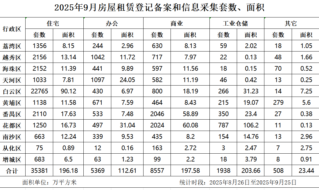 2025年8月房屋租賃登記備案數據.jpg