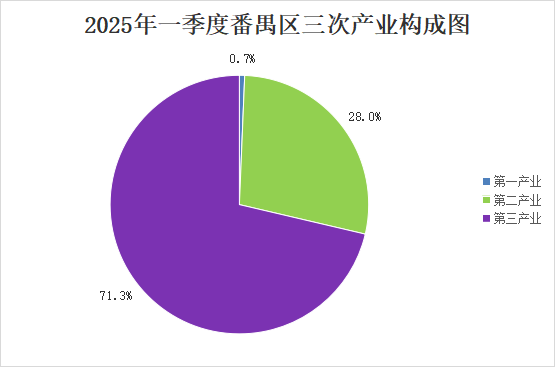 2025年一季度番禺區經濟運行情況