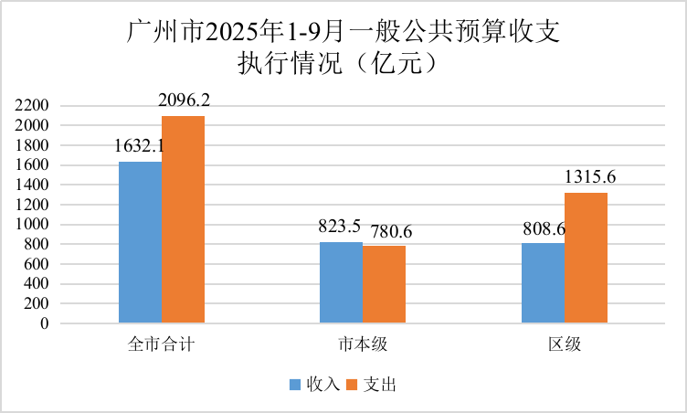 廣州市2025年1-9月一般公共預算收支執行情況