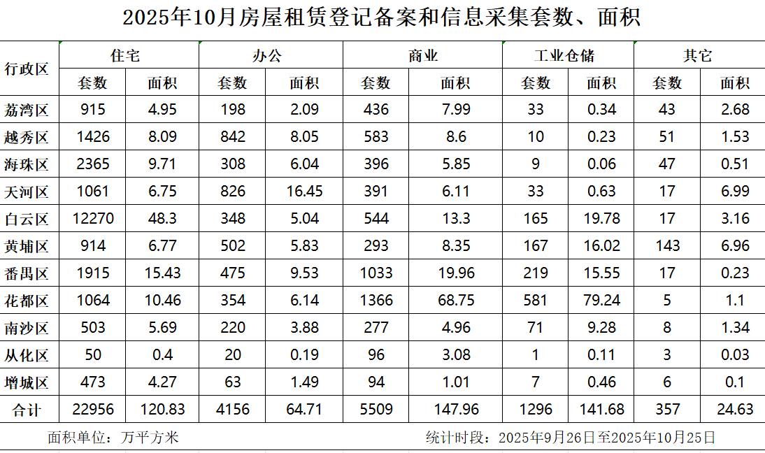 2025年10月房屋租賃登記備案數據.jpg