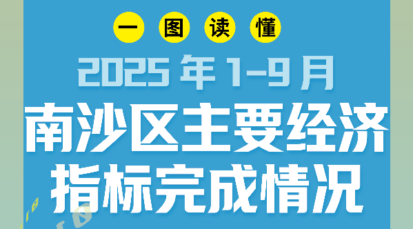 一圖讀懂2025年1-9月南沙區主要經濟指標完成情況